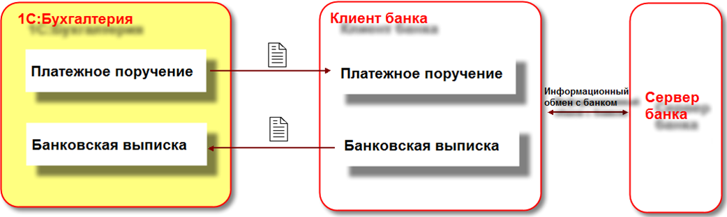 Шаг бухгалтерия. Система клиент банк. Схема клиент банк. Клиент-банк 1с. Система клиент банк схема.