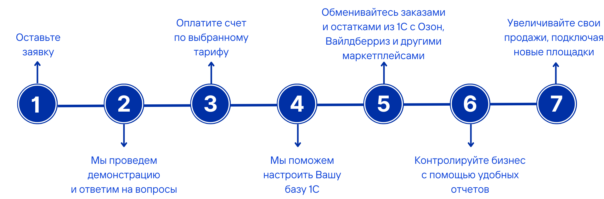 1С для маркетплейсов, модули интеграции 1С с маркетплейсами купить в Москве  и Спб